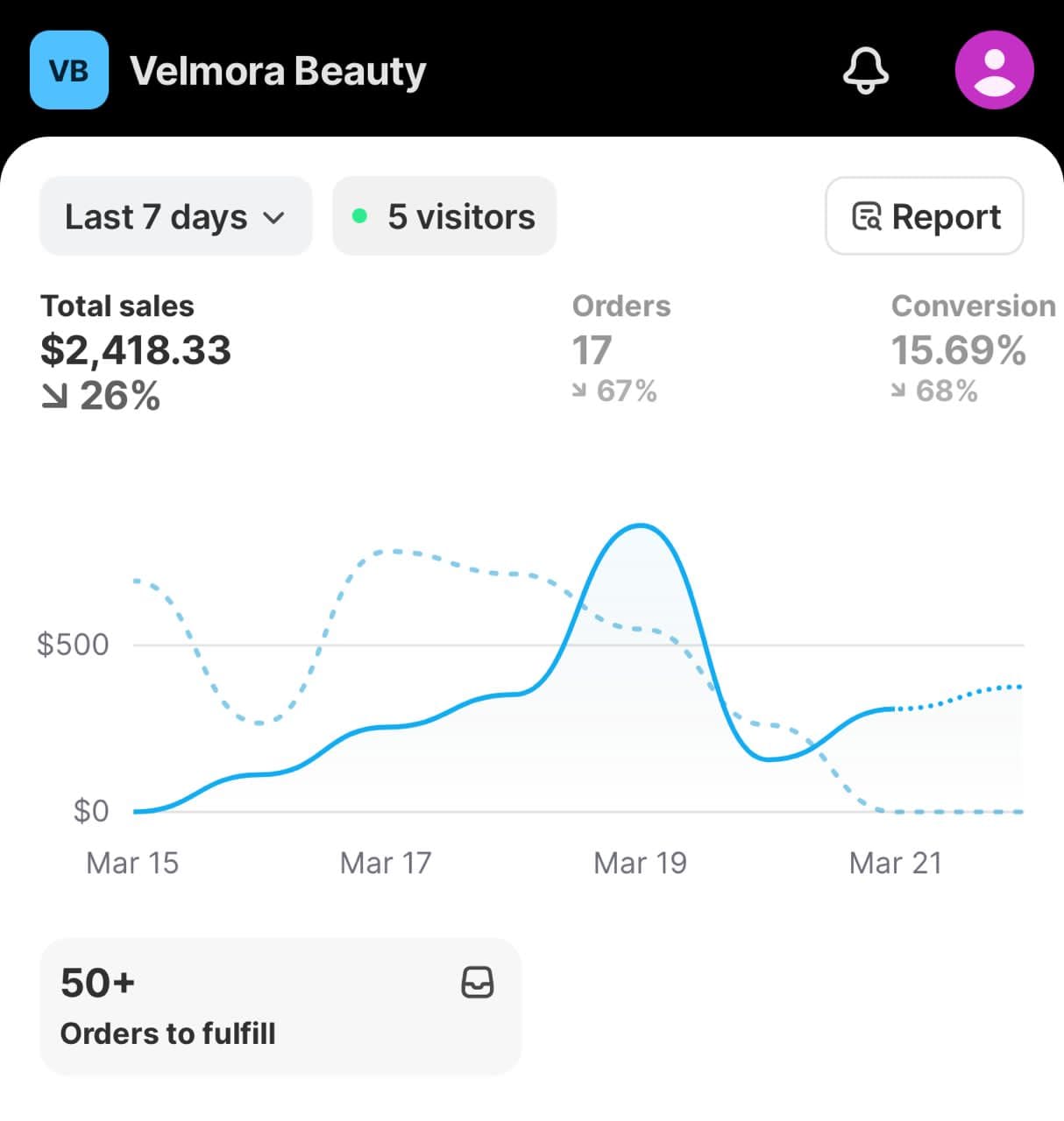 Shopify mobile analytics showing sales, orders and conversion performance